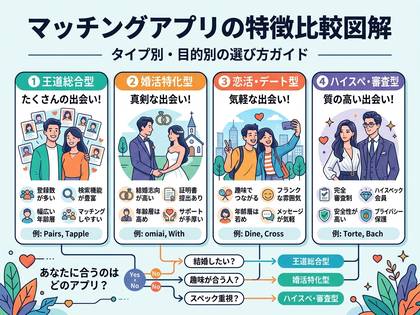 マッチングアプリのタイプ別特徴比較と選び方ガイド。