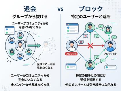 退会とブロックの違いを比較した図解イラスト、800×600