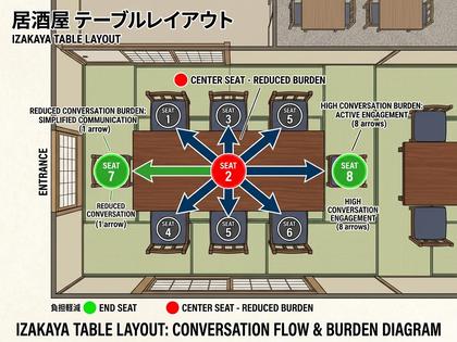 居酒屋の座席配置を上から見たイメージ図、端の席に印がついている
