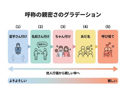 呼び方の段階を左から右へ並べた図解イメージ、やわらかいパステル配色