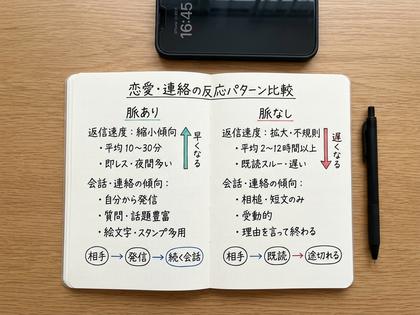 ノートに「脈あり」「脈なし」と書き分けて比較している手元、机の上、800×600px