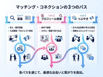 募集・プロフィール検索・つぶやきの3ルートを示した図解イラスト、ピンクとブルーの2色、800×600