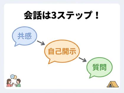 メッセージのやり取りの流れを矢印で示した図解イメージ、共感・自己開示・質問の3ステップ