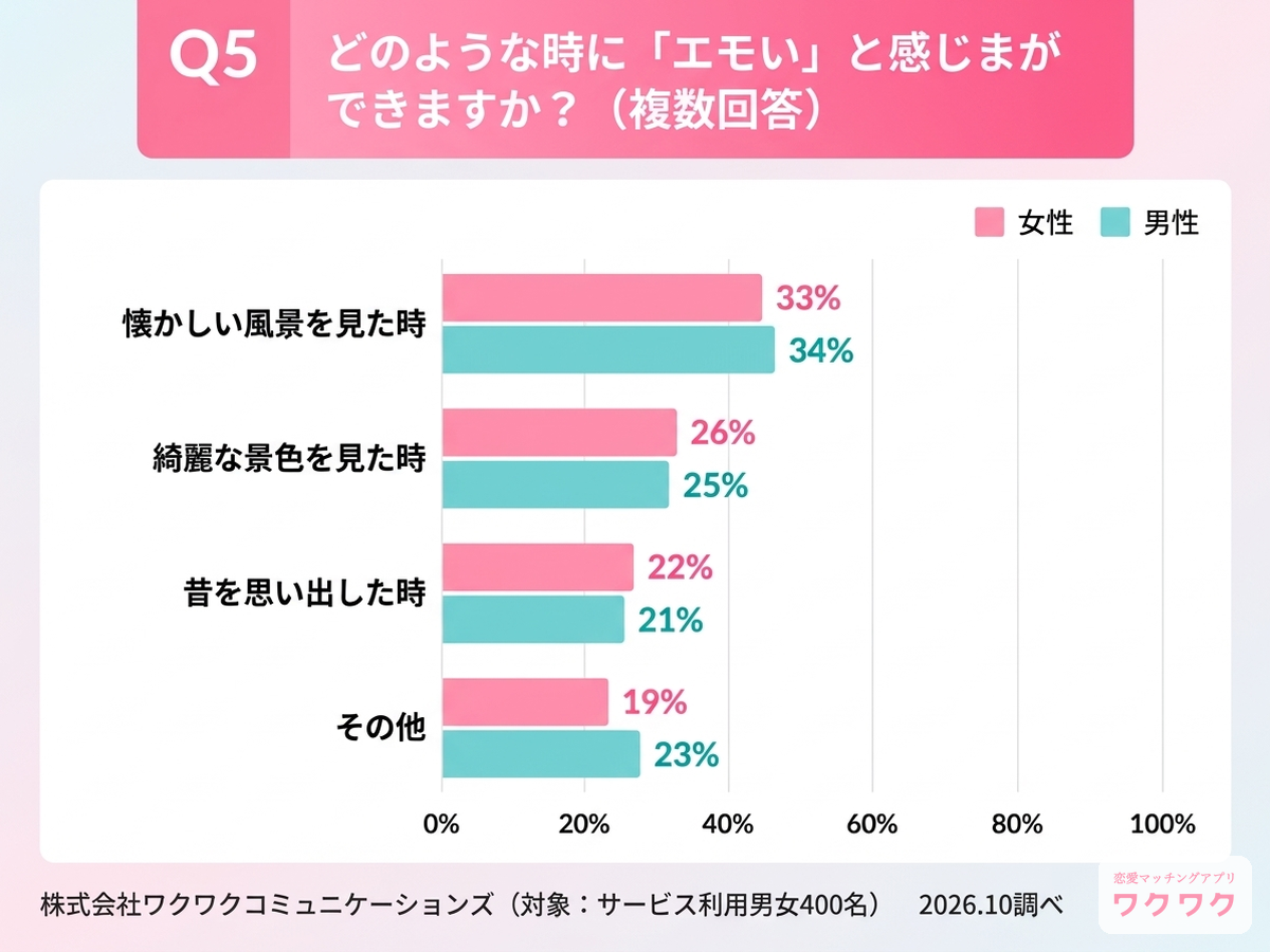 どのような時に「エモい」と感じますか？
